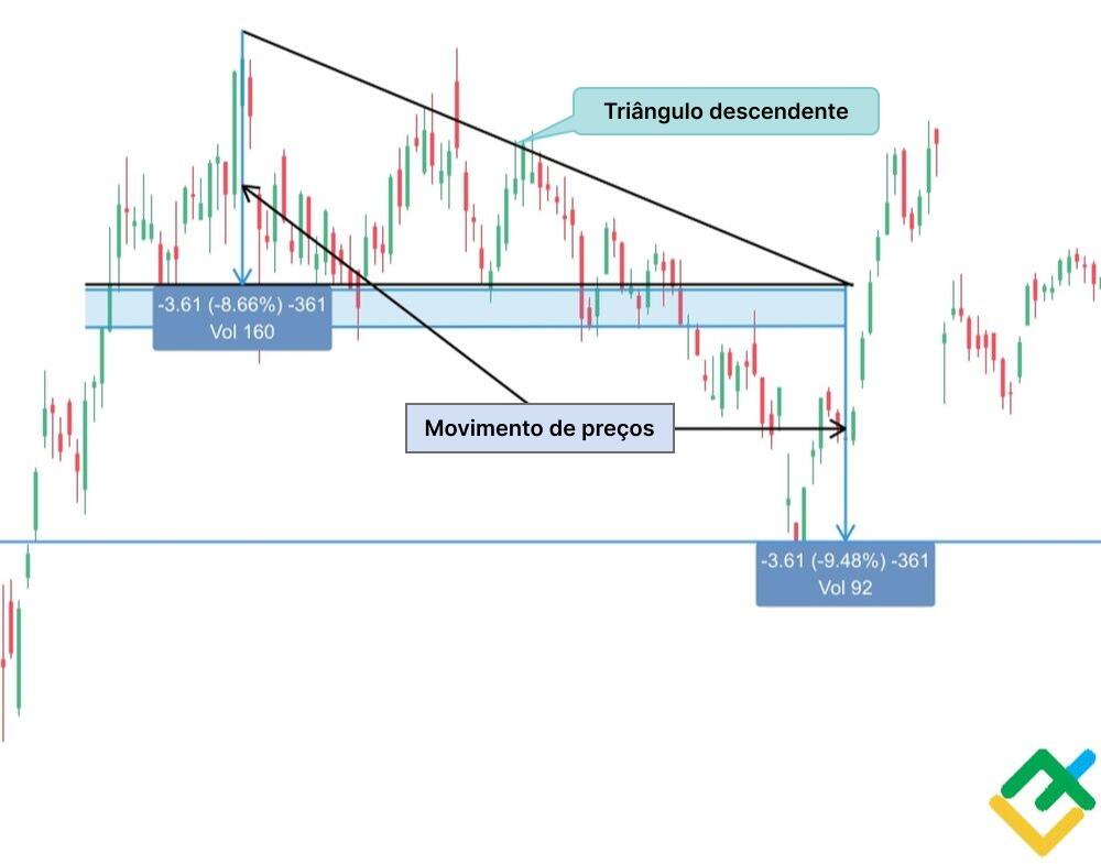 LiteFinance: As técnicas de medição de triângulo descendente