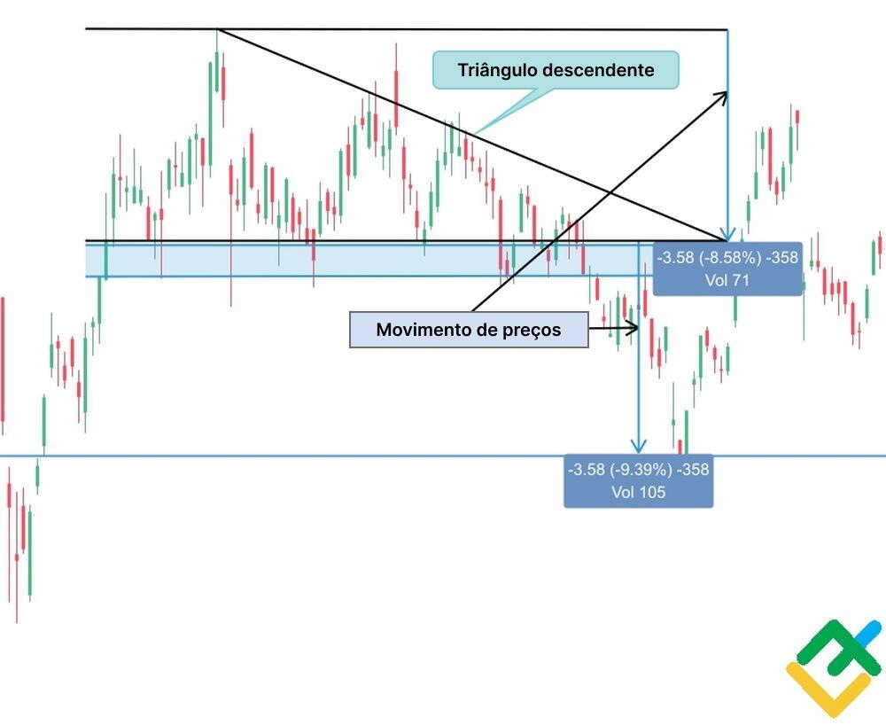 LiteFinance: As técnicas de medição de triângulo descendente