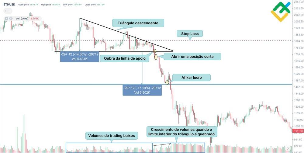 LiteFinance: A estratégia de quebra do triângulo descendente