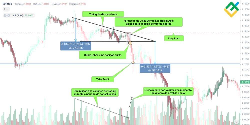 LiteFinance: O triângulo descendente nos gráficos Heikin Ashi
