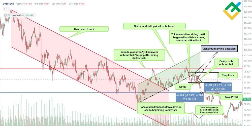 LiteFinance: Yuqoridagi “pasayuvchi uchburchak” qayrilish figurasi