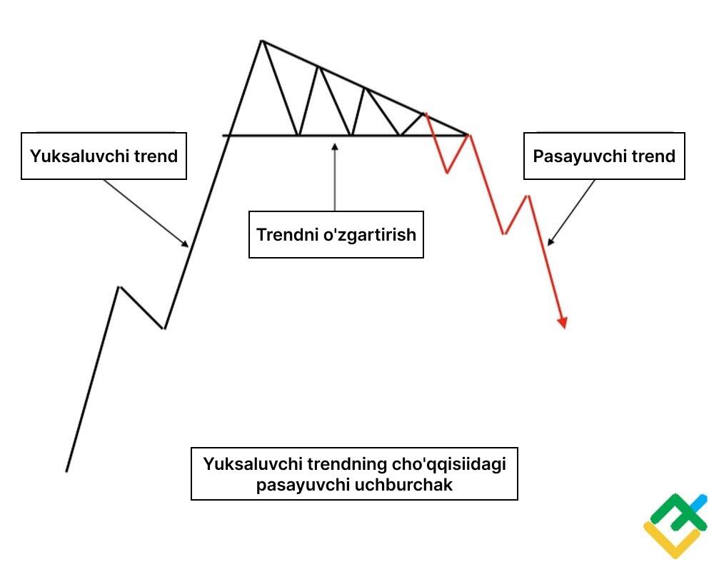 LiteFinance: Pasayuvchi uchburchak figurasini qanday aniqlash mumkin?