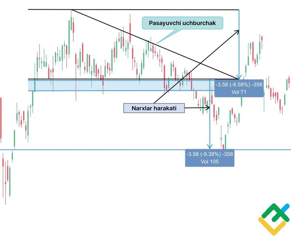 LiteFinance: Pasayuvchi uchburchakni o‘lchash texnikasi