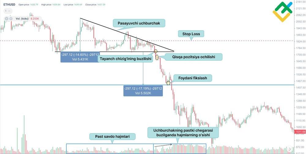 LiteFinance: Pasayuvchi uchburchakni buzib o‘tish strategiyasi