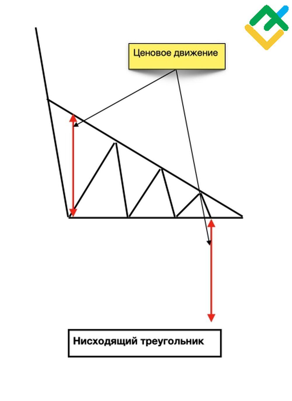 Нисходящий треугольник