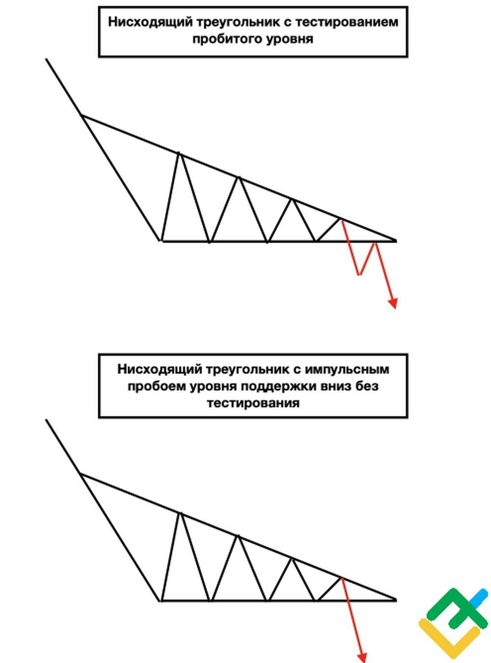 Нисходящий треугольник»‎: что это и как работает? | LiteFinance