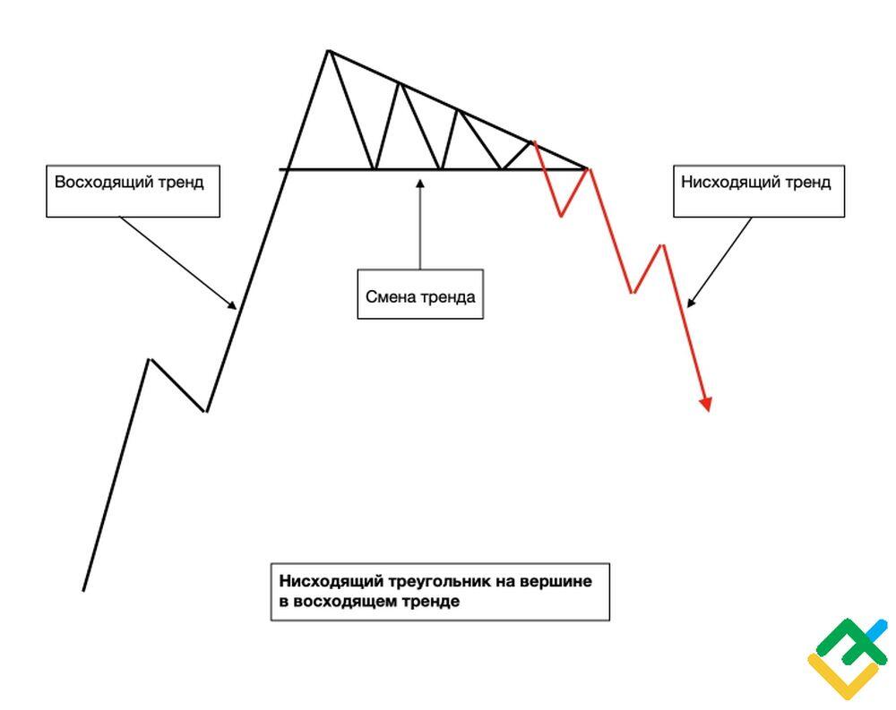 Нисходящий треугольник»‎: что это и как работает? | LiteFinance