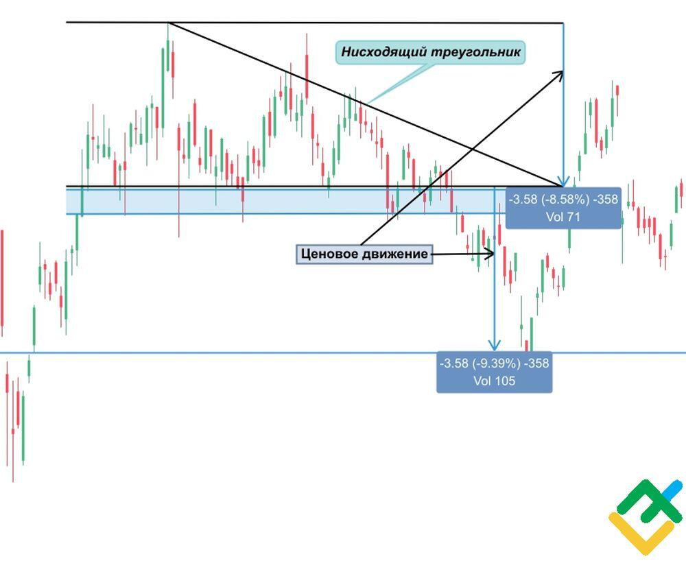 Нисходящий треугольник»‎: что это и как работает? | LiteFinance