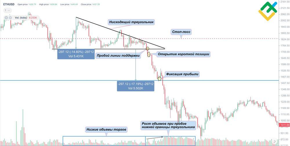 LiteFinance: Стратегия прорыва нисходящего треугольника