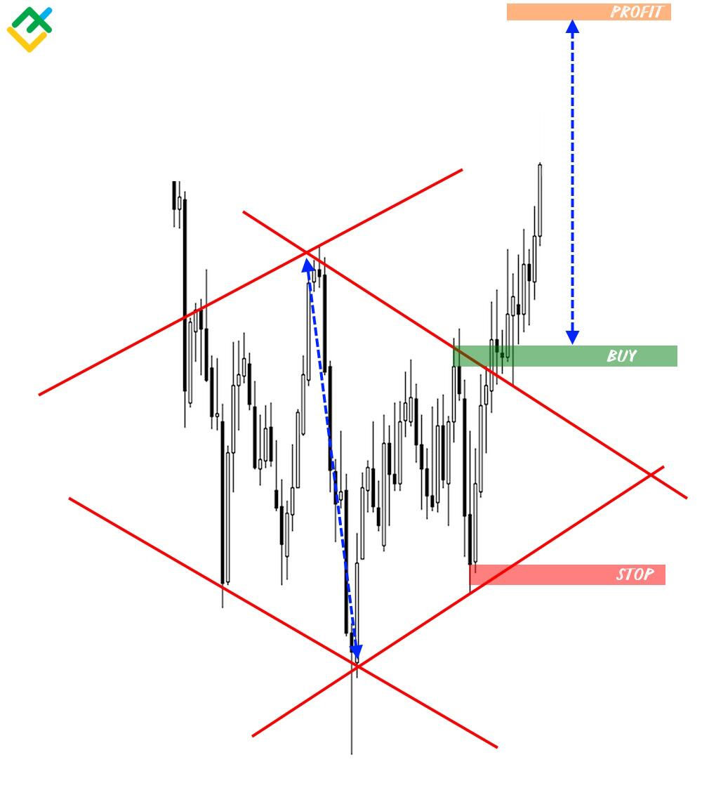 LiteForex: Byczy Diament (diamentowe dno)