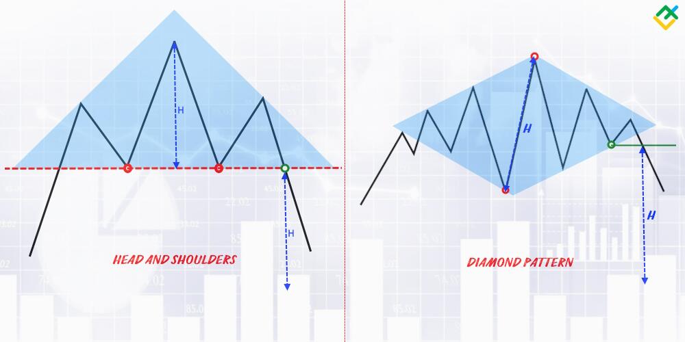 LiteForex: Porównanie Formacji Diamentu z formacjami "Głowa i Ramiona"