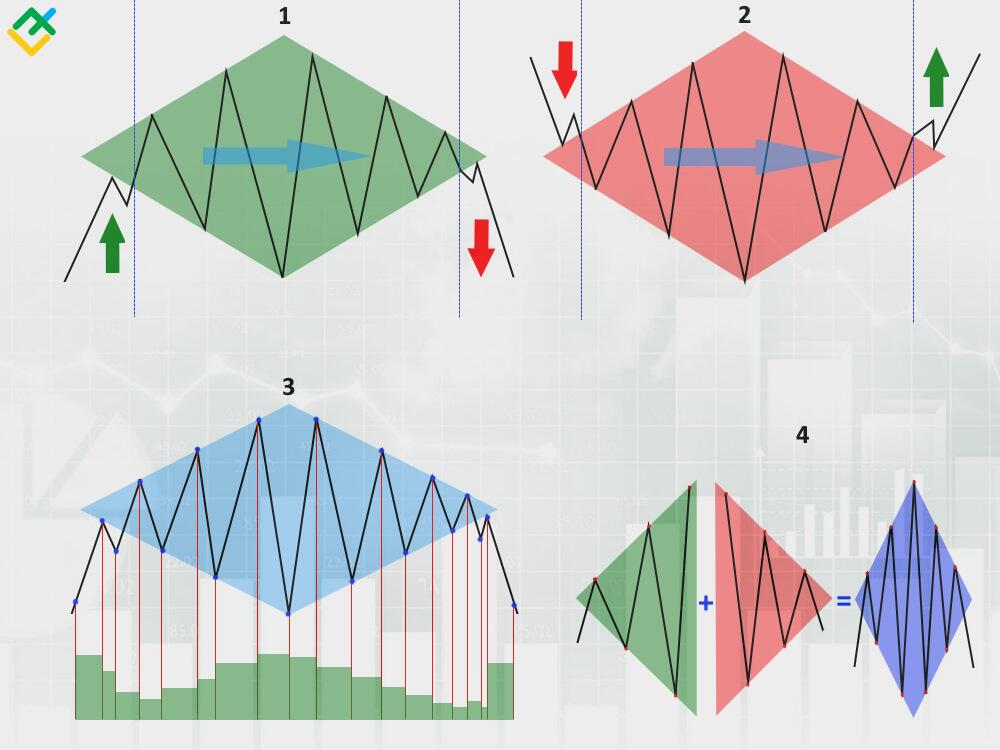 LiteForex: Kluczowe cechy figury Diament w tradingu