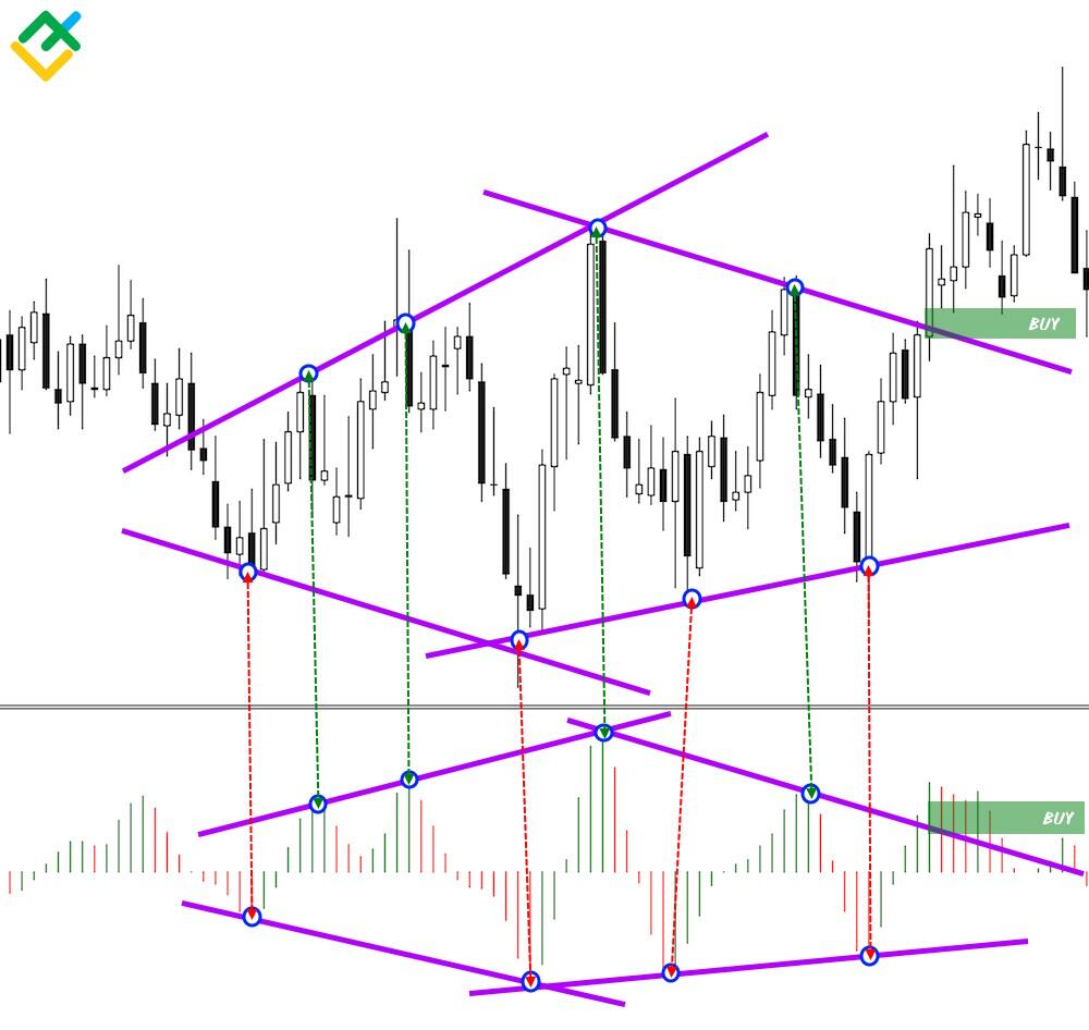 LiteForex: Accelerator Oscillator