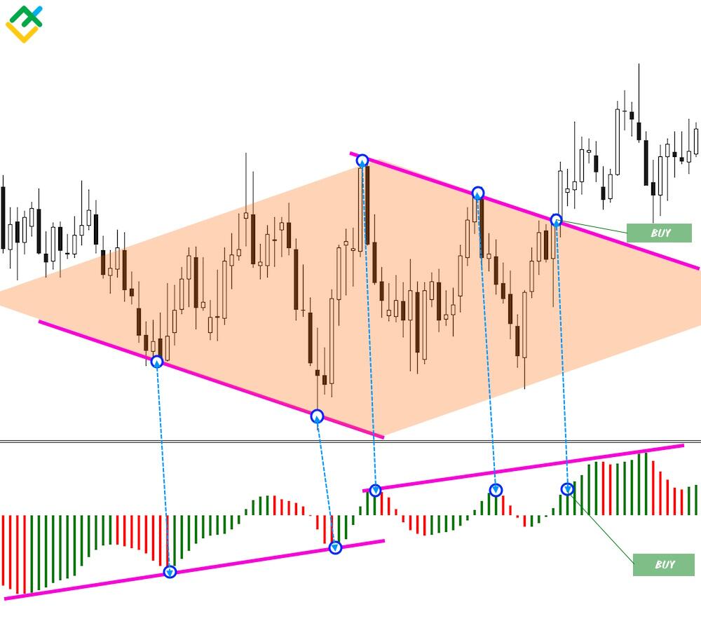 LiteForex: Awesome Oscillator