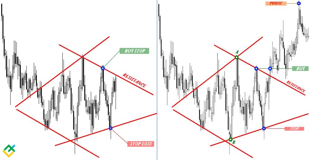 LiteForex: Handel na przebiciu