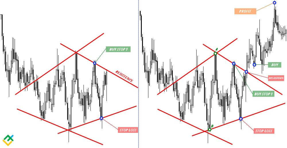 LiteForex: Handel na cofnięciu i odwróceniu