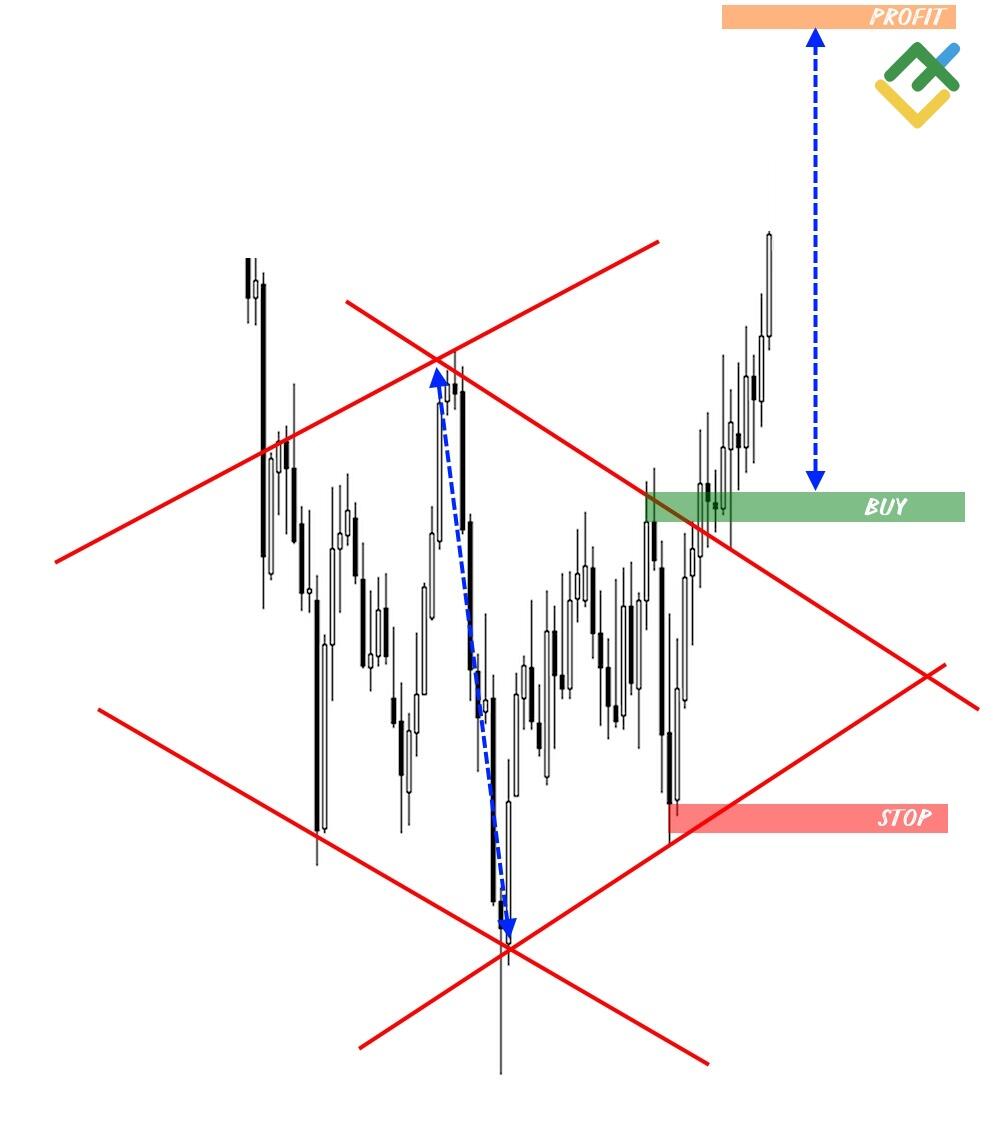 LiteFinance: Бычий бриллиант (ромбовидное дно)