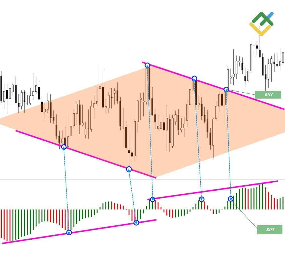 LiteFinance: Awesome Oscillator