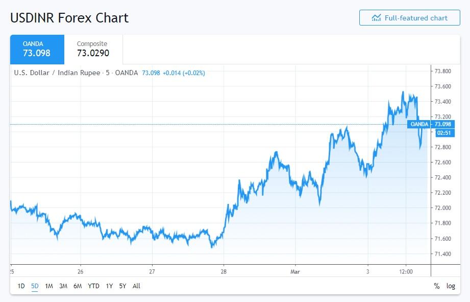 50 years USD-INR chart. US Dollar-Indian Rupee rates