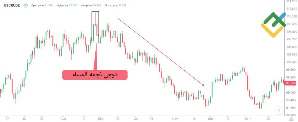 LiteFinance: ما هو نمط شمعة دوجي النجمة (دوجي ستار)؟