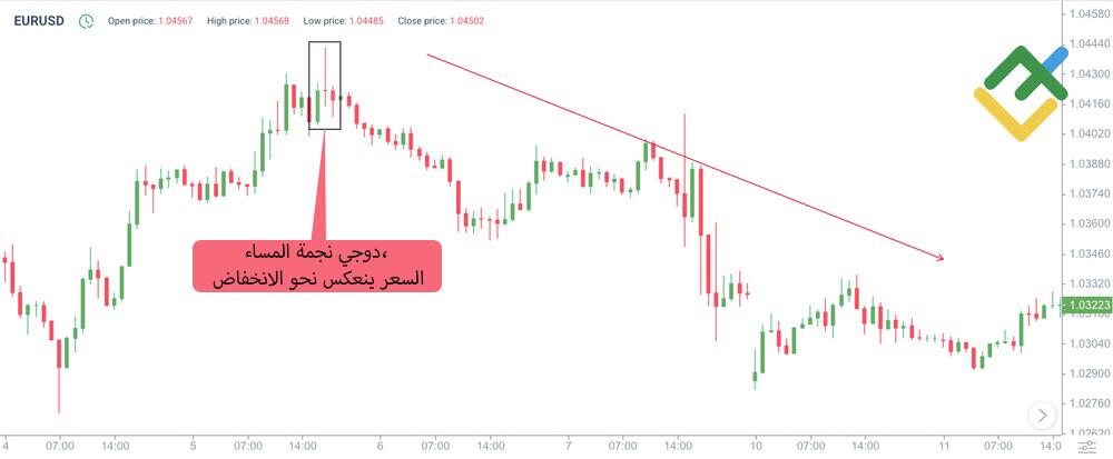 LiteFinance: تحديد نمط دوجي النجمة الهبوطي