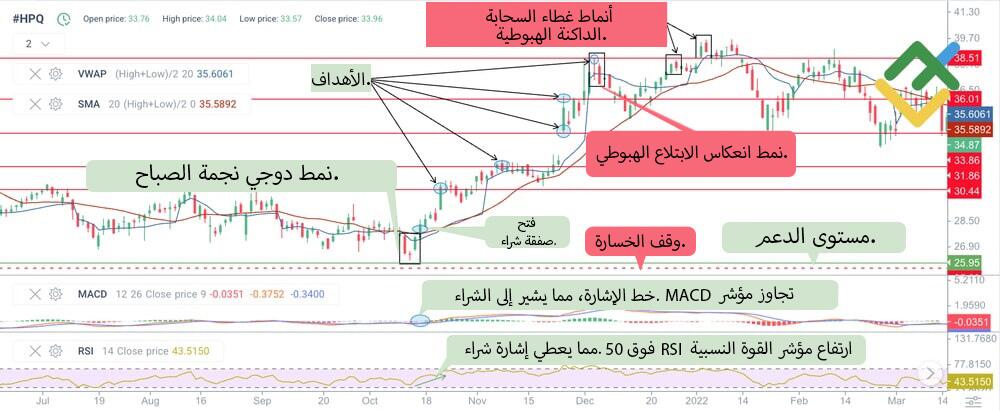 LiteFinance: نمط دوجي النجمة في الاتجاهات الصاعدة