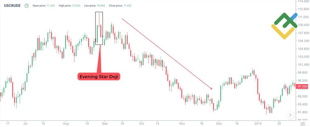 LiteForex: Co to jest formacja świecowa „Gwiazda Doji” ?