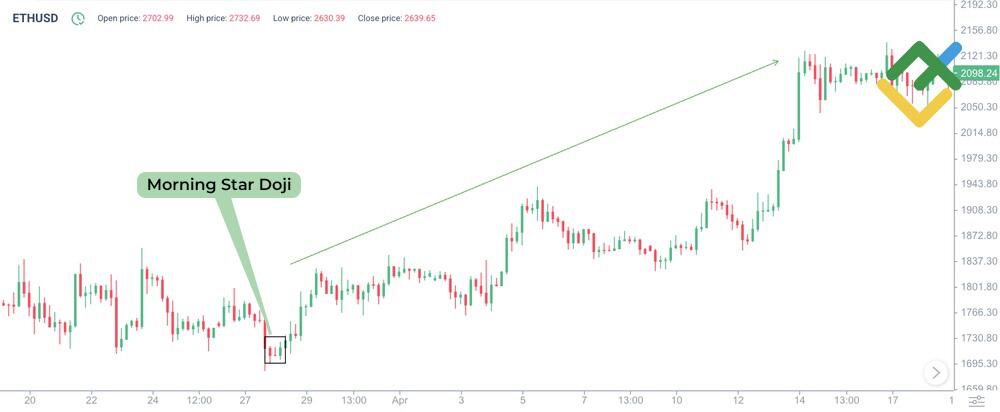 LiteForex: Rozpoznanie byczego modelu „Gwiazda Doji”