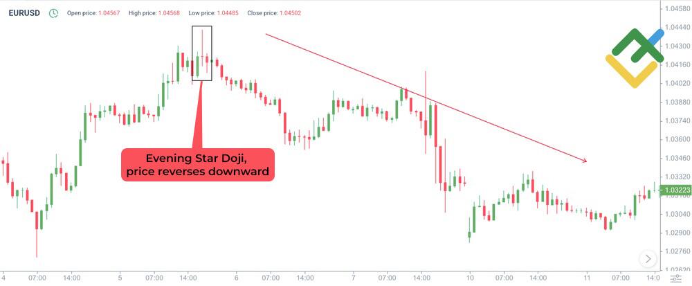 LiteForex: Rozpoznanie niedźwiedziego modelu „Gwiazda Doji”
