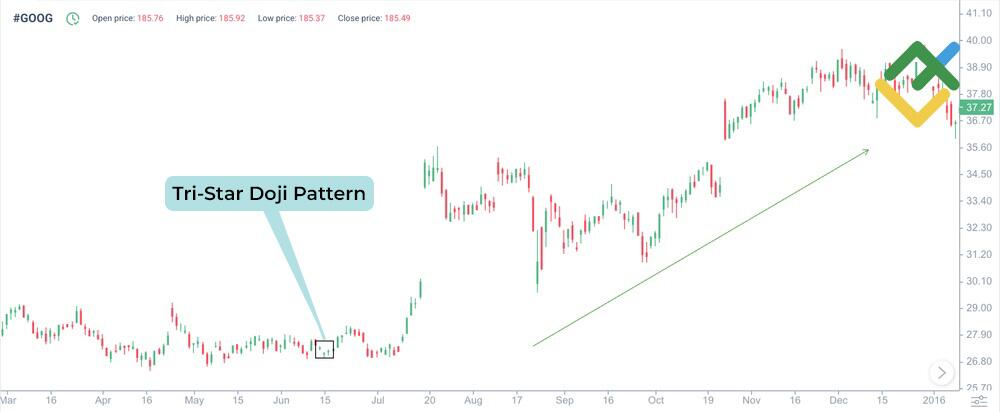 LiteForex: Rozpoznanie formacji „Trzy Gwiazdy Doji”