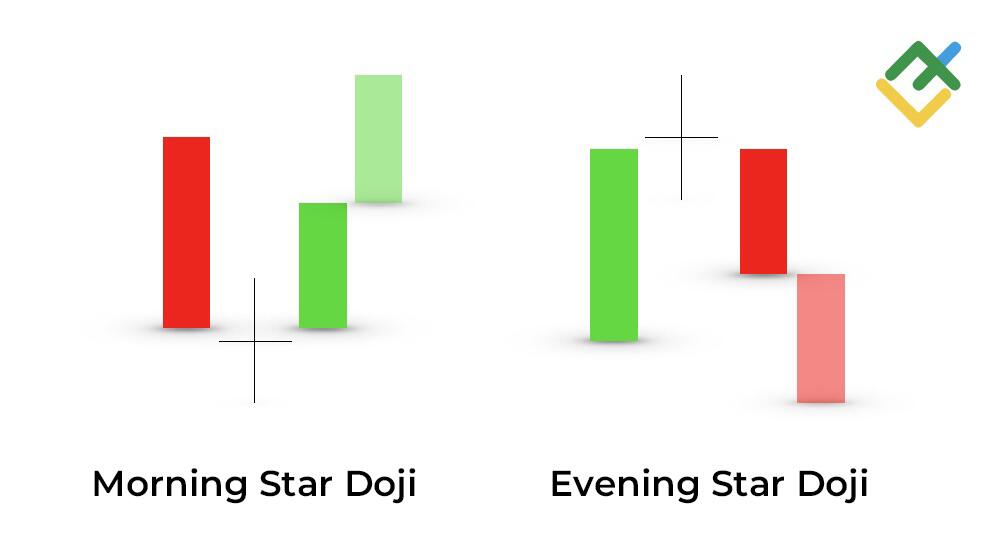 LiteForex: Strategie handlowe z wykorzystaniem formacji „Gwiazda Doji”