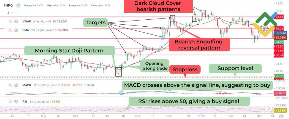 LiteForex: Formacja „Gwiazda Doji” w trendzie wzrostowym