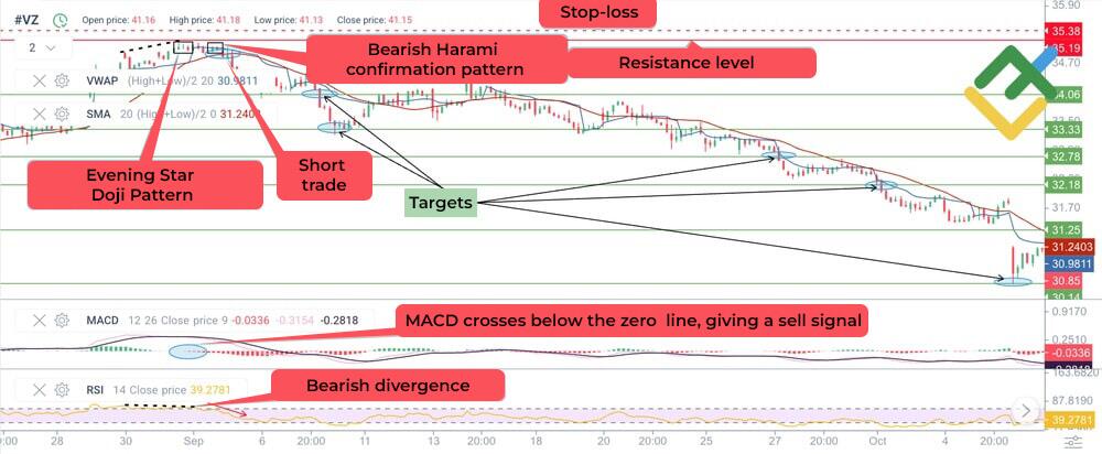 LiteForex: Formacja „Gwiazda Doji” w trendzie spadkowym