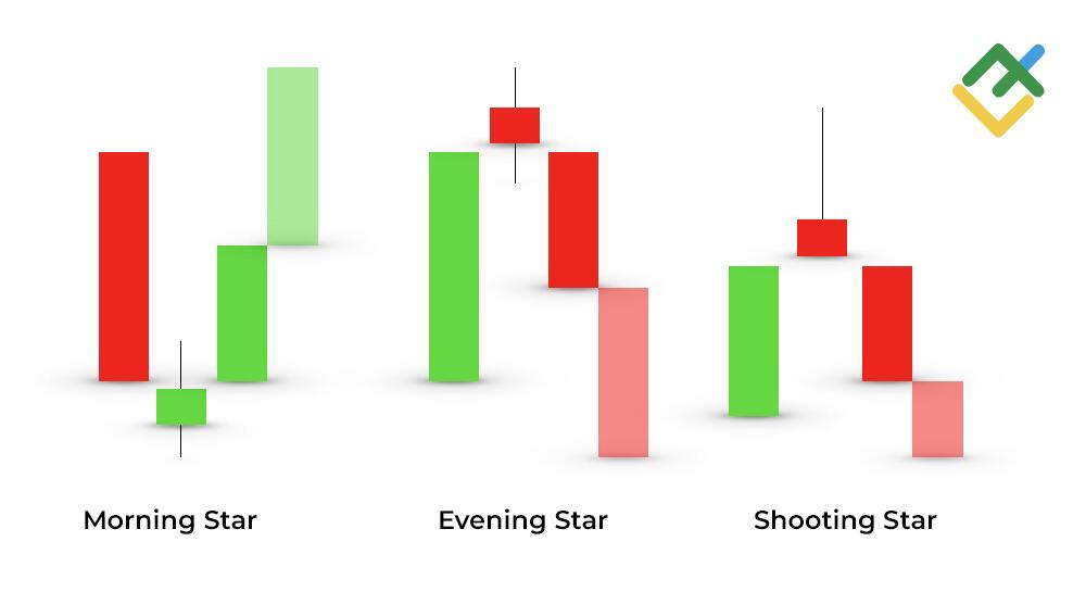 LiteForex: „Gwiazda Doji” a inne formacje świecowe