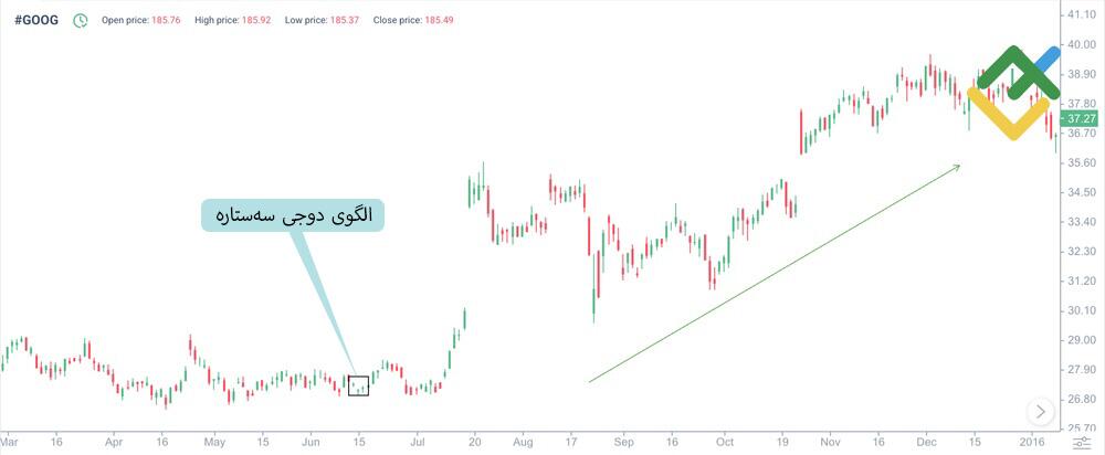 لایت فایننس: شناسایی دوجی سه ستاره ( Doji Tri-Star )