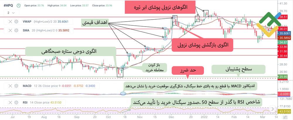 لایت فایننس: ستاره دوجی در روندهای صعودی