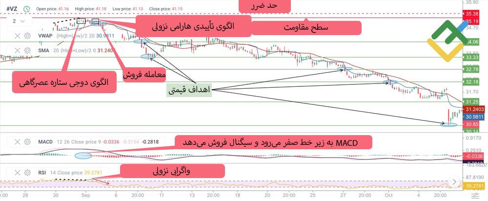 لایت فایننس: الگوی ستاره دوجی در روند نزولی