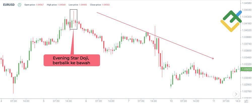 LiteFinance: Mengenal pasti Corak Bearish Doji Star