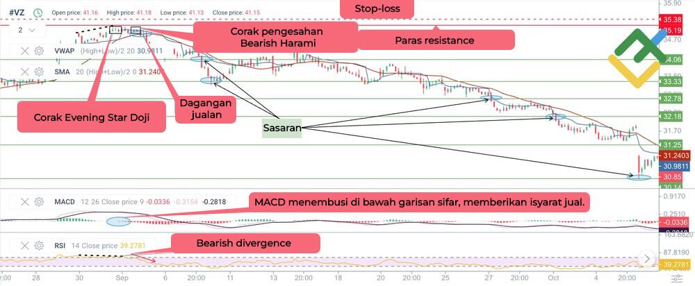 LiteFinance: Doji Star dalam Trend Menurun