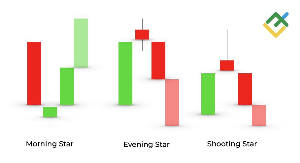 LiteFinance: Doji Star lwn Corak Candlestick Lain