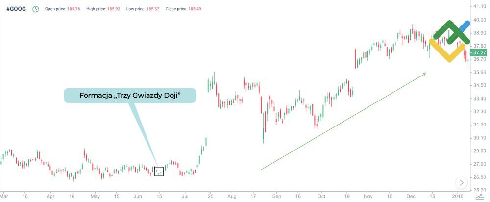 LiteForex: Rozpoznanie formacji „Trzy Gwiazdy Doji”