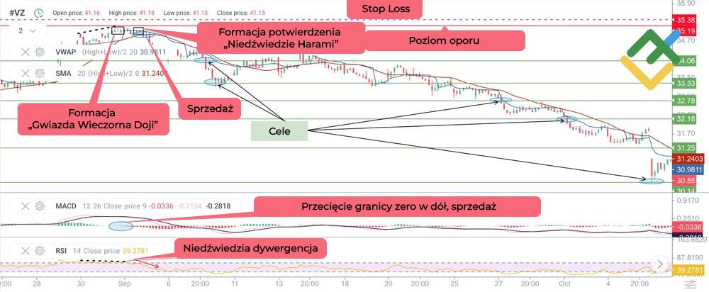 LiteForex: Formacja „Gwiazda Doji” w trendzie spadkowym