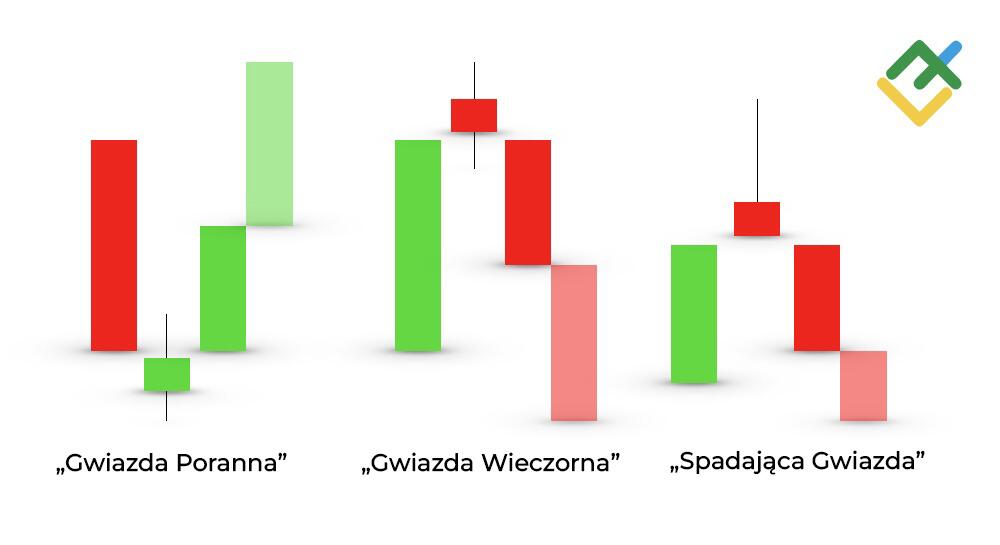LiteForex: „Gwiazda Doji” a inne formacje świecowe