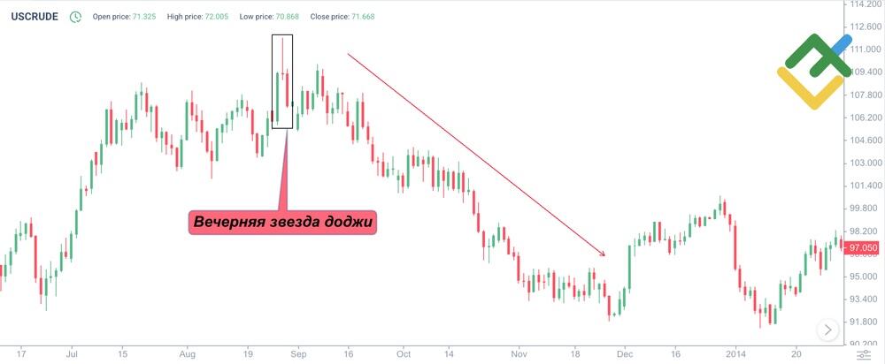 LiteFinance: Что такое свечная модель Звезда Доджи?