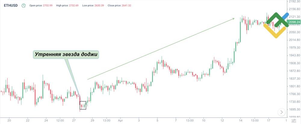 LiteFinance: Определение бычьей модели Звезда Доджи