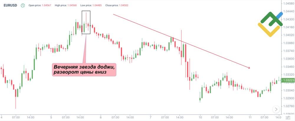 LiteFinance: Определение медвежьей модели Звезда Доджи