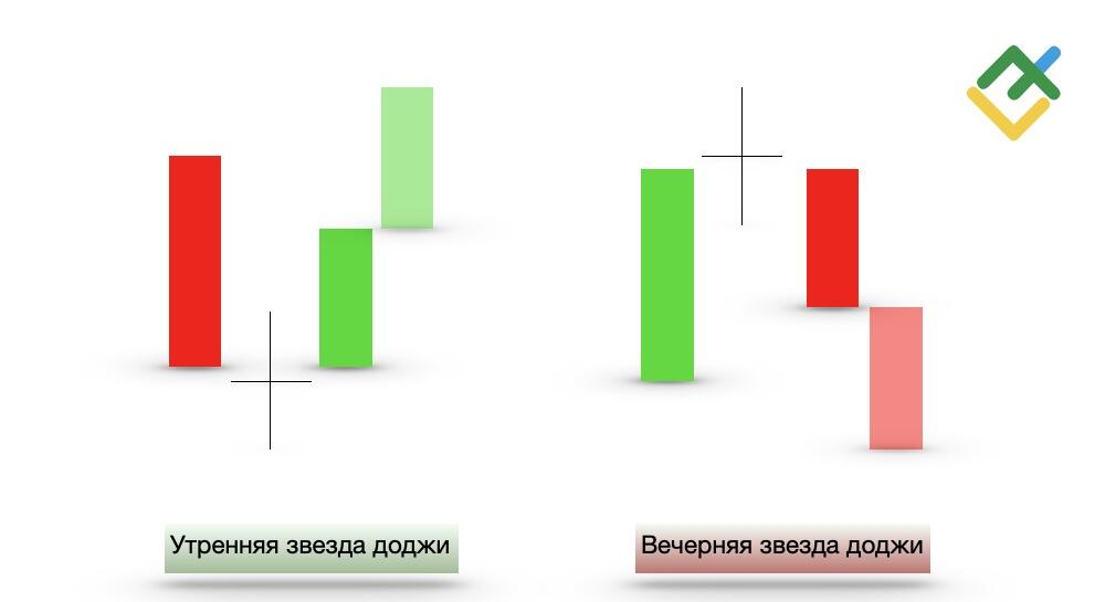 LiteFinance: Торговые стратегии с использованием модели Звезда Доджи