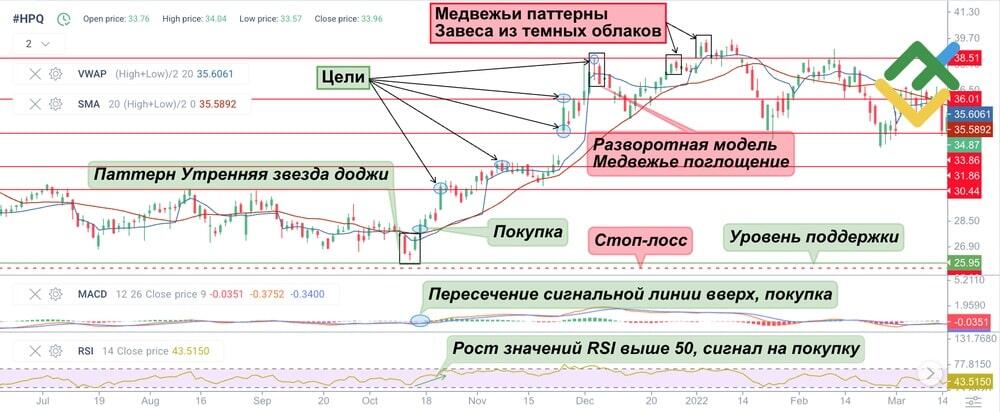 LiteFinance: Паттерн Звезда Доджи в восходящем тренде