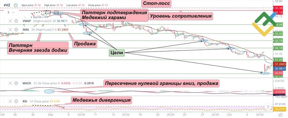 LiteFinance: Паттерн Звезда Доджи в нисходящем тренде