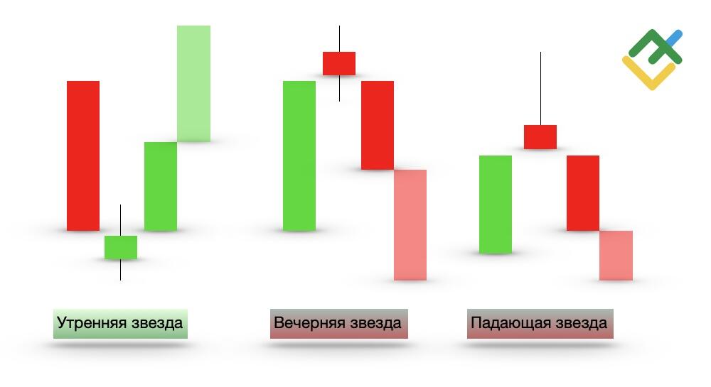 LiteFinance: Звезда доджи и другие свечные паттерны
